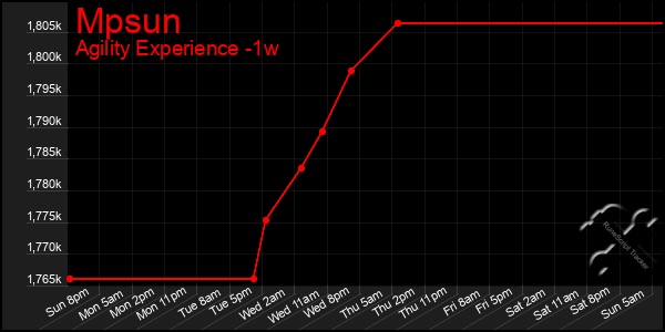 Last 7 Days Graph of Mpsun