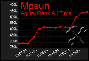 Total Graph of Mpsun