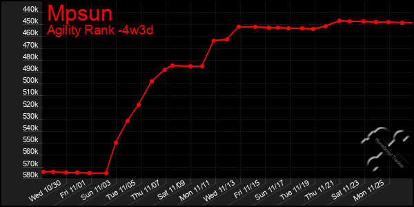 Last 31 Days Graph of Mpsun