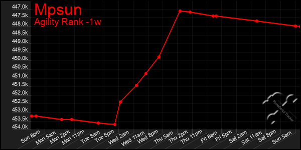 Last 7 Days Graph of Mpsun