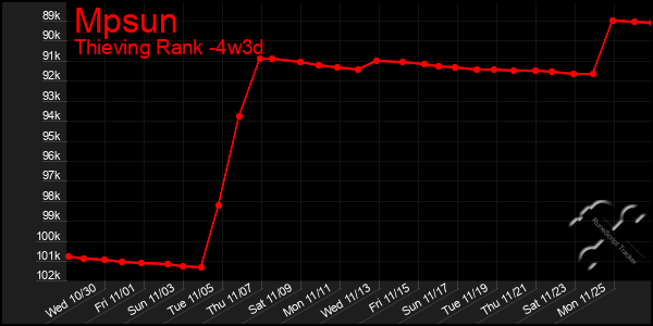 Last 31 Days Graph of Mpsun