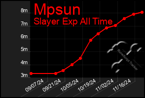 Total Graph of Mpsun