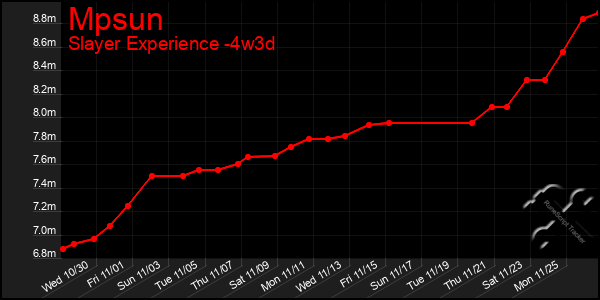 Last 31 Days Graph of Mpsun