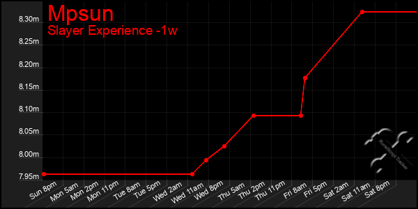 Last 7 Days Graph of Mpsun