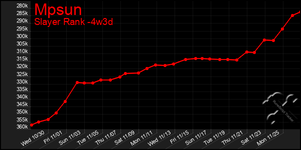 Last 31 Days Graph of Mpsun