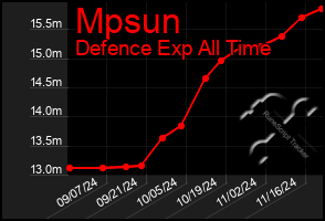 Total Graph of Mpsun