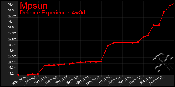 Last 31 Days Graph of Mpsun