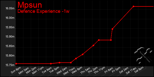 Last 7 Days Graph of Mpsun