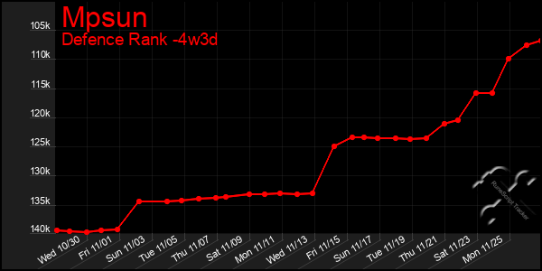 Last 31 Days Graph of Mpsun