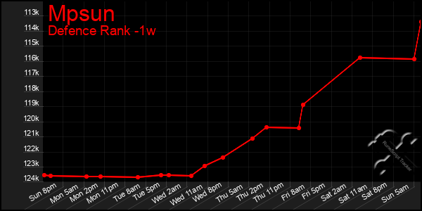 Last 7 Days Graph of Mpsun