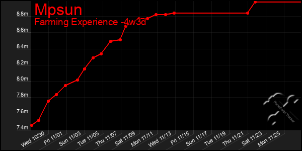 Last 31 Days Graph of Mpsun