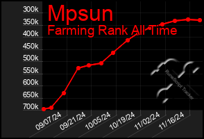 Total Graph of Mpsun