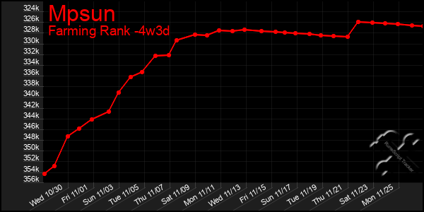 Last 31 Days Graph of Mpsun