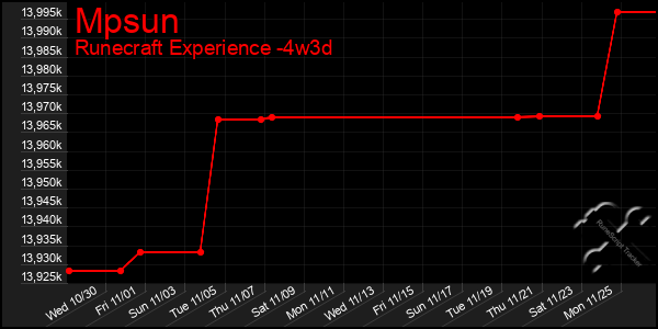 Last 31 Days Graph of Mpsun