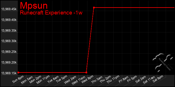 Last 7 Days Graph of Mpsun