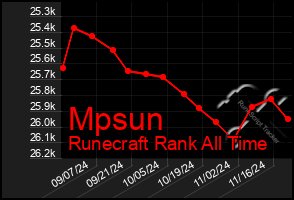 Total Graph of Mpsun