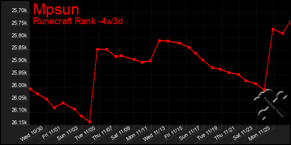 Last 31 Days Graph of Mpsun