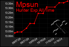 Total Graph of Mpsun