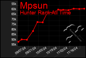 Total Graph of Mpsun