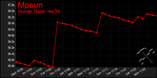 Last 31 Days Graph of Mpsun