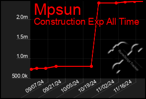 Total Graph of Mpsun