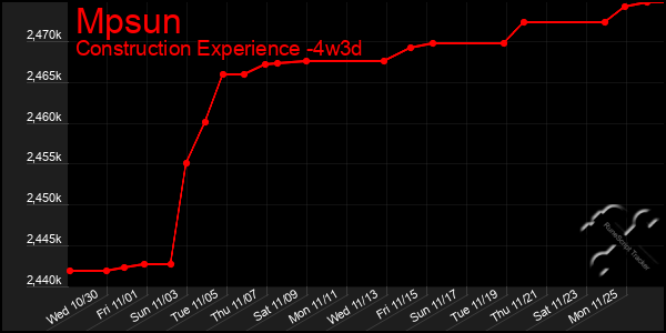 Last 31 Days Graph of Mpsun