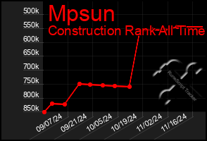 Total Graph of Mpsun