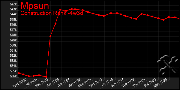 Last 31 Days Graph of Mpsun