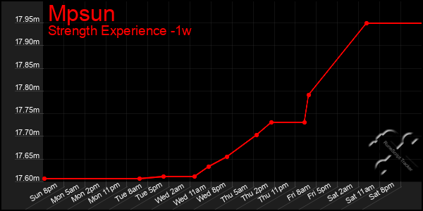 Last 7 Days Graph of Mpsun