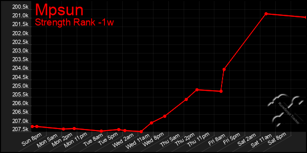 Last 7 Days Graph of Mpsun