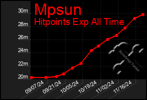 Total Graph of Mpsun