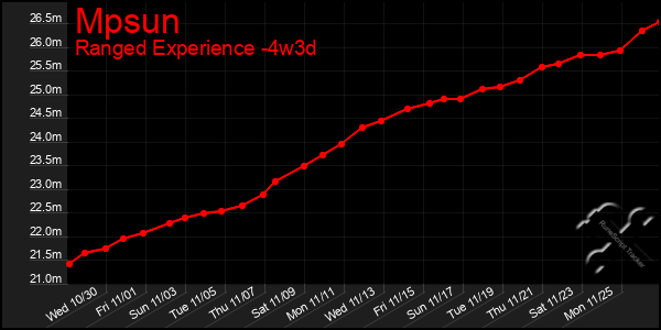 Last 31 Days Graph of Mpsun