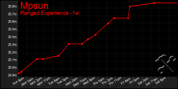 Last 7 Days Graph of Mpsun