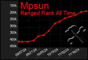 Total Graph of Mpsun