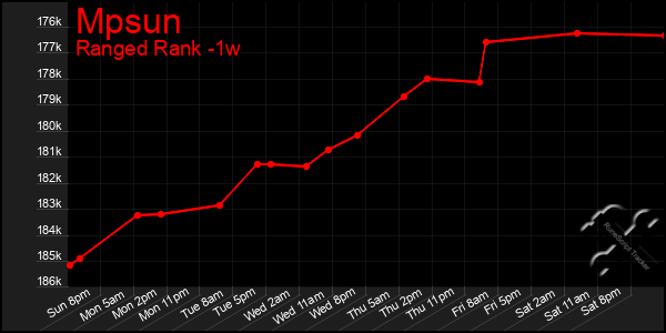 Last 7 Days Graph of Mpsun