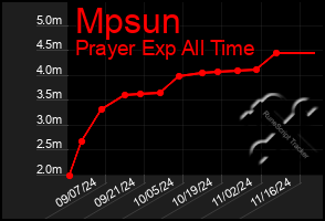 Total Graph of Mpsun