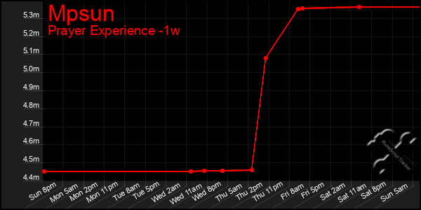 Last 7 Days Graph of Mpsun