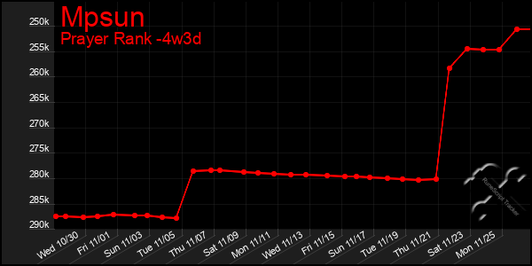 Last 31 Days Graph of Mpsun