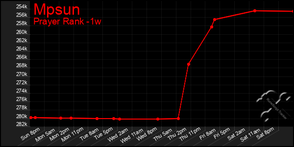 Last 7 Days Graph of Mpsun