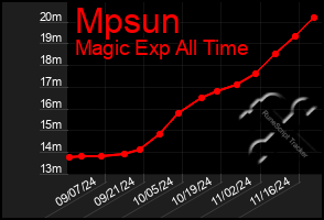 Total Graph of Mpsun