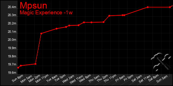 Last 7 Days Graph of Mpsun