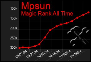 Total Graph of Mpsun