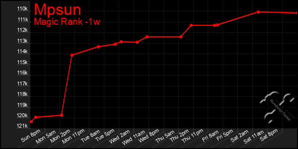 Last 7 Days Graph of Mpsun