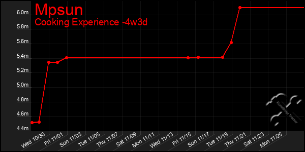 Last 31 Days Graph of Mpsun