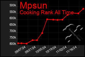 Total Graph of Mpsun