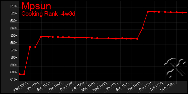 Last 31 Days Graph of Mpsun