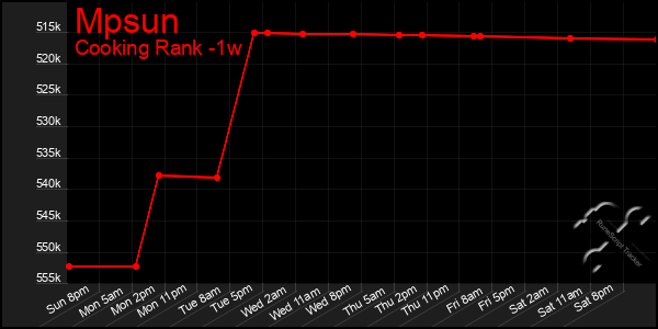 Last 7 Days Graph of Mpsun