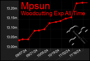 Total Graph of Mpsun