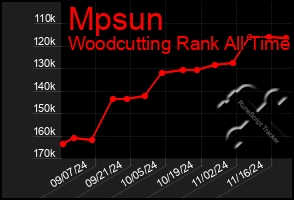 Total Graph of Mpsun