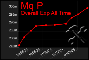 Total Graph of Mq P